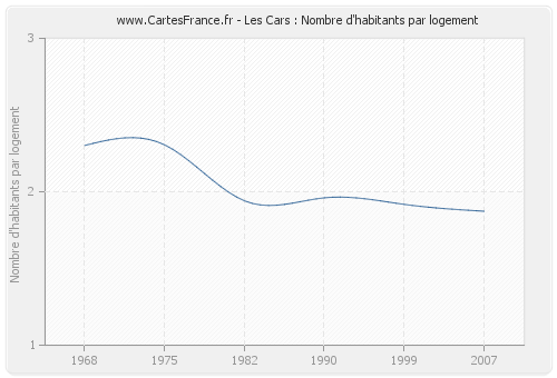 Les Cars : Nombre d'habitants par logement